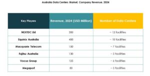 Australia Data Center Market Trends