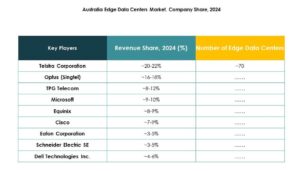 Australia Edge Data Center Market Growth