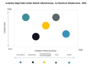 Australia Edge Data Center Market Segmentation