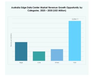 Australia Edge Data Center Market Share