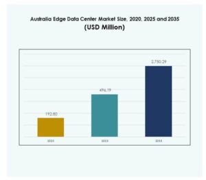 Australia Edge Data Center Market Size