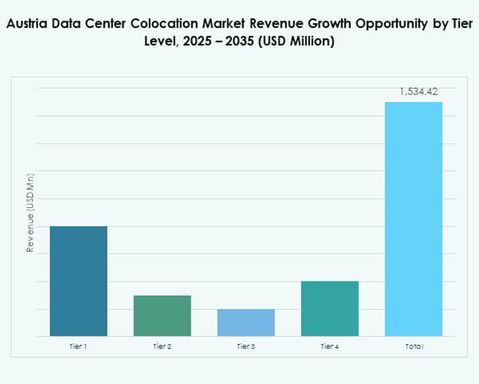 Austria Data Center Colocation Market Segntation
