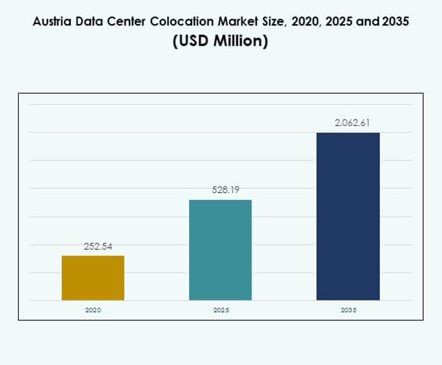 Austria Data Center Colocation Market Size