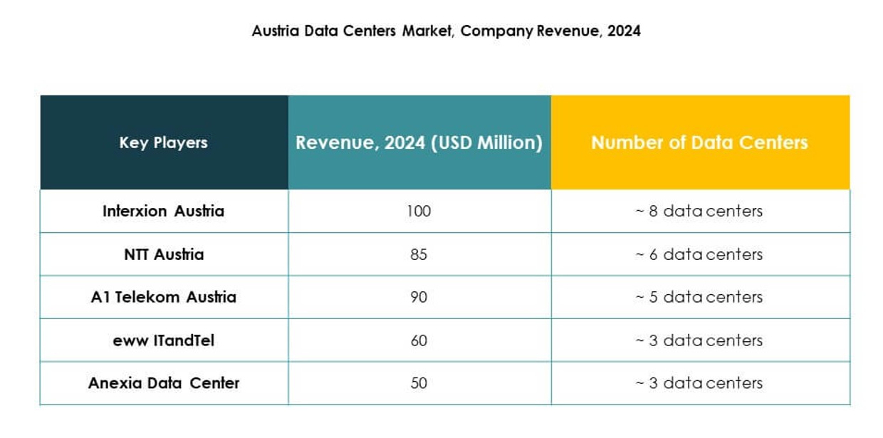 Austria Data Center Market Size, Growth and Forecast Report 2035