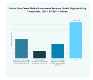 Austria Data Center Market Share