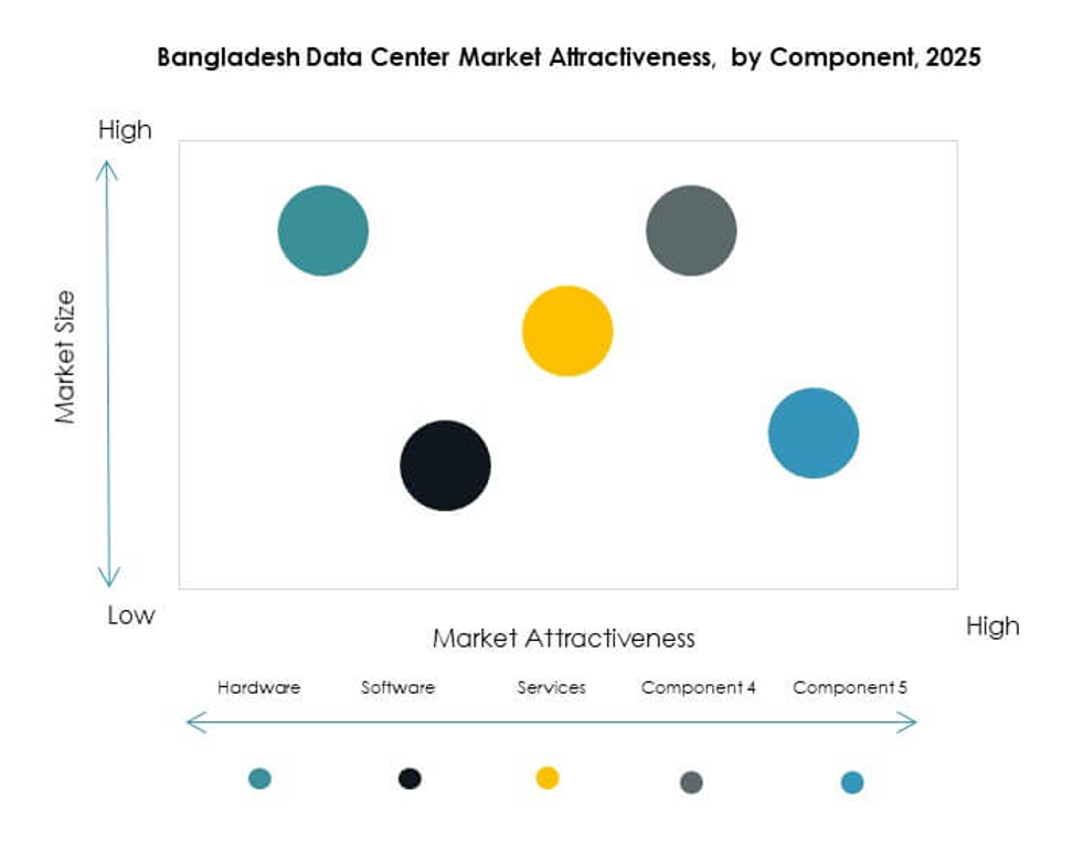 Bangladesh Data Center Market Segmentation