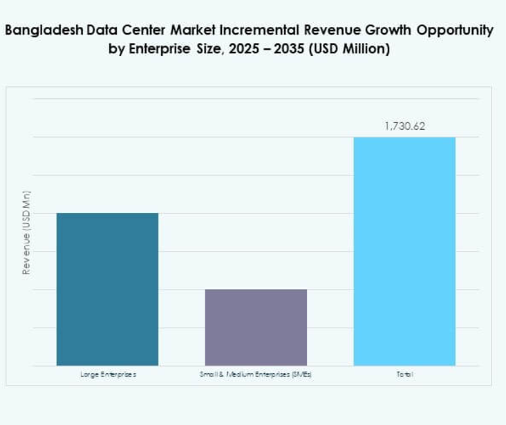 Bangladesh Data Center Market Share