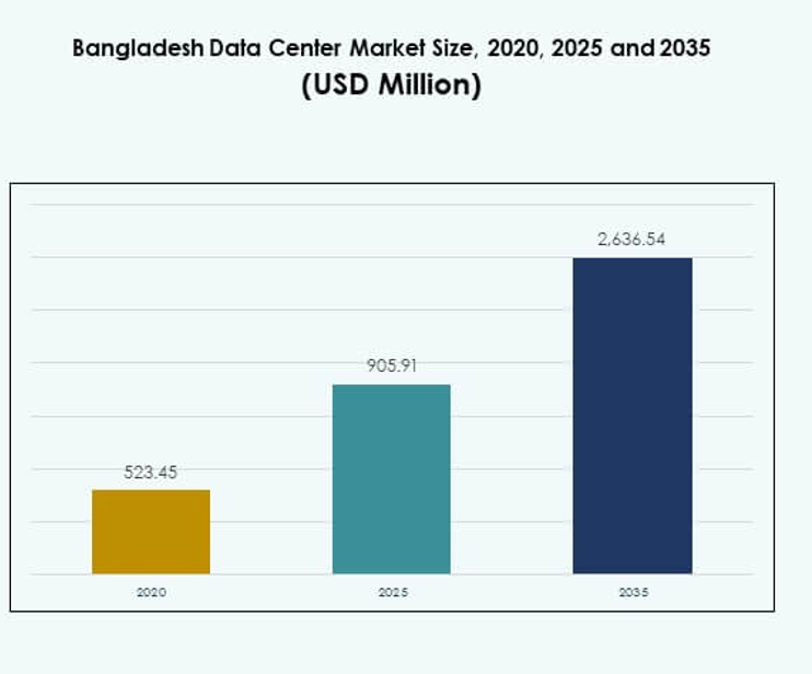 Bangladesh Data Center Market Size