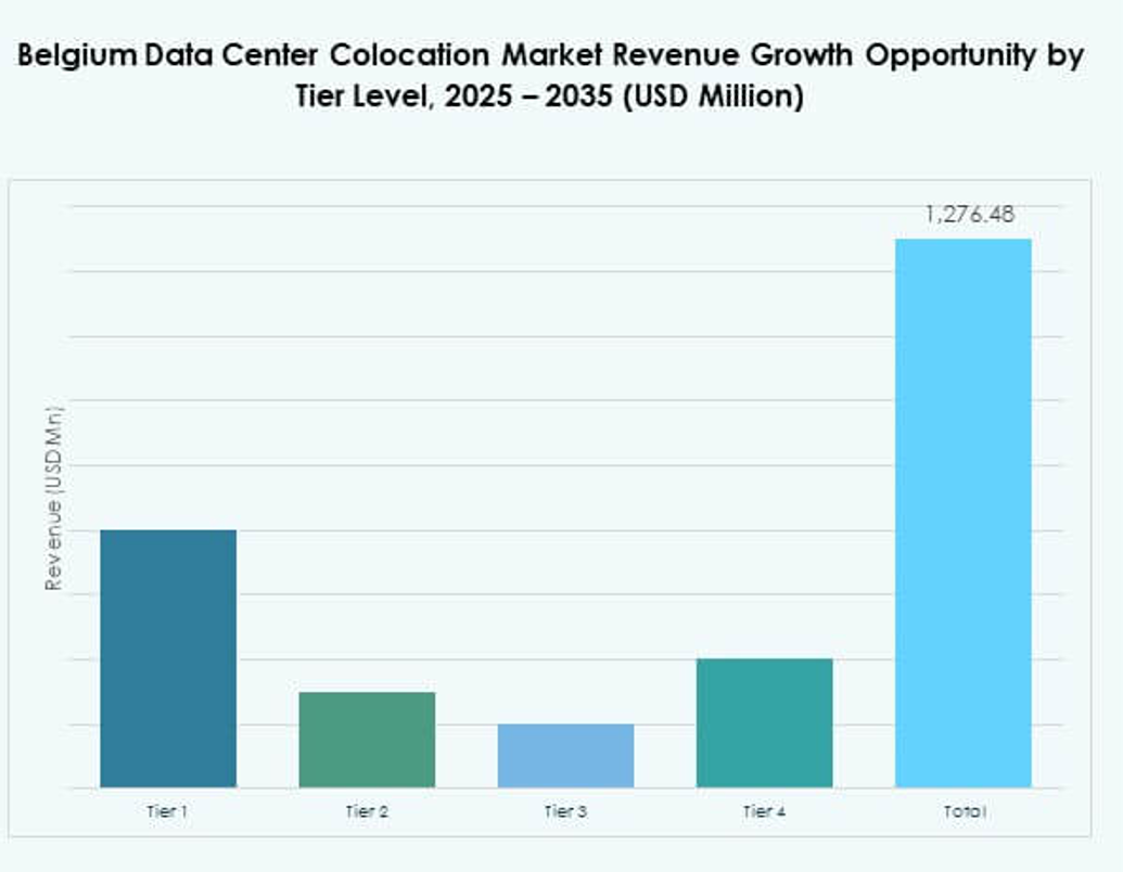 Belgium Data Center Colocation Market Segmentation