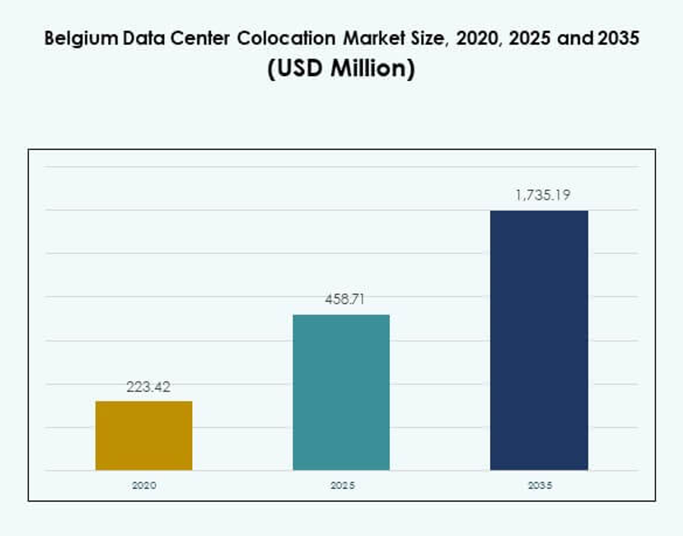 Belgium Data Center Colocation Market Size