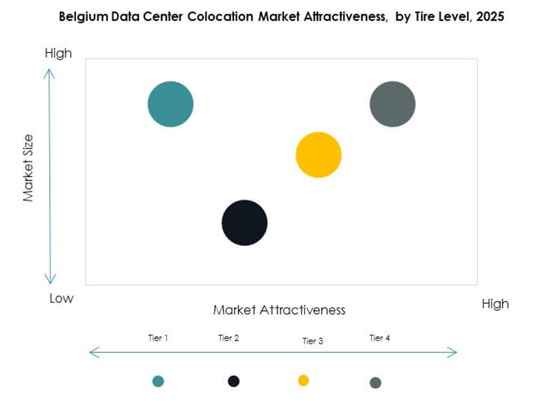 Belgium Data Center Colocation Market Trends