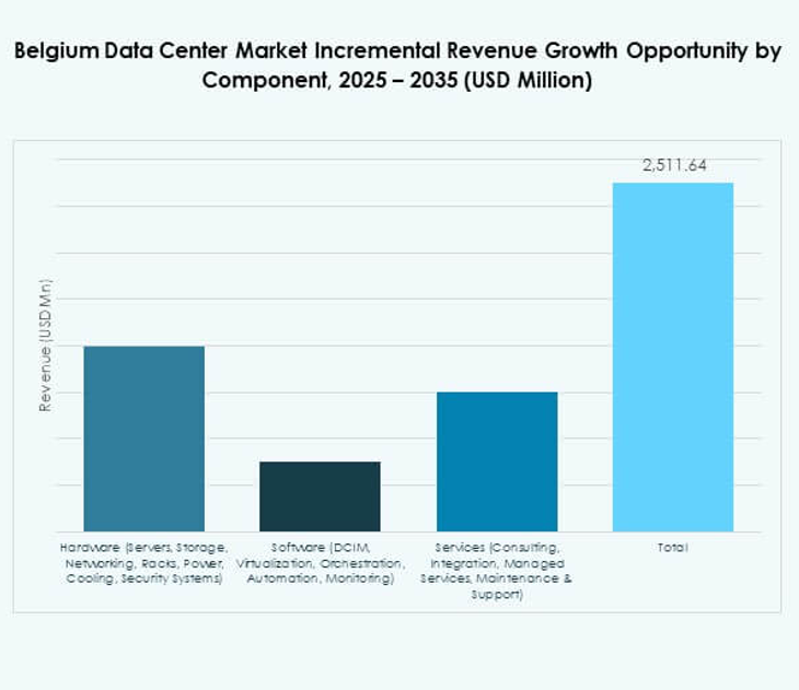 Belgium Data Center Market Share