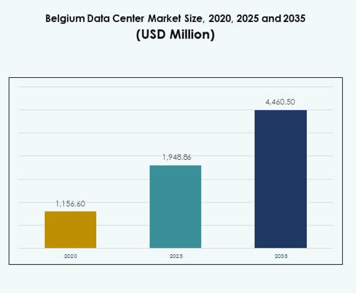 Belgium Data Center Market Size