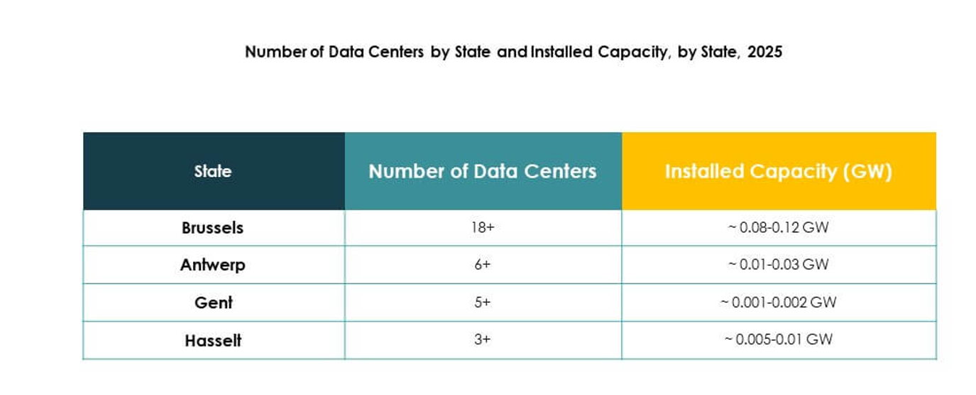 Belgium Data Center Market Trends