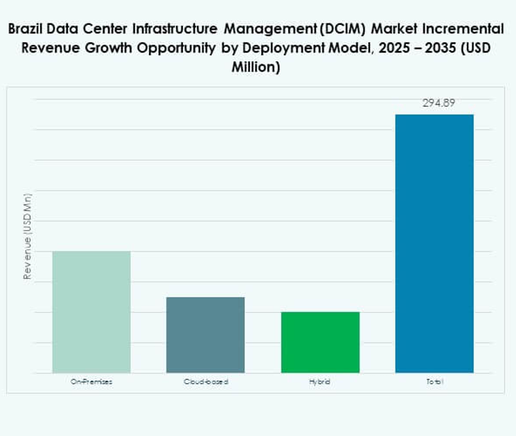 Brazil Data Center Infrastructure Management (DCIM) Market Share