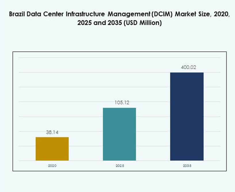 Brazil Data Center Infrastructure Management (DCIM) Market Size