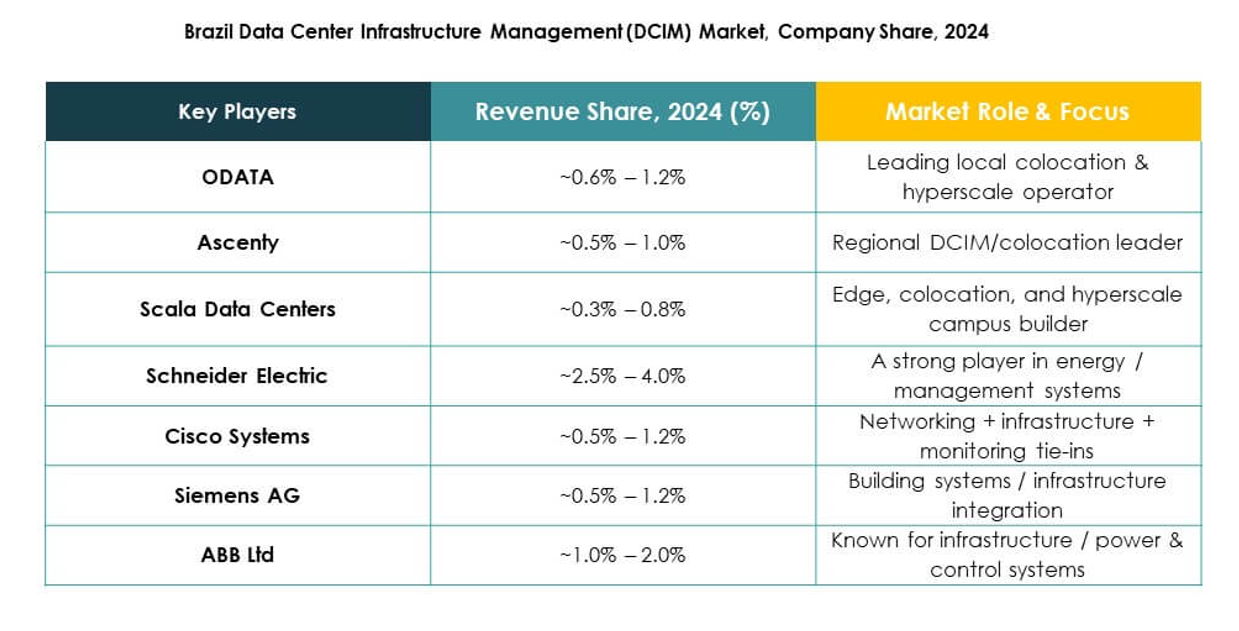 Brazil Data Center Infrastructure Management (DCIM) Market Trends