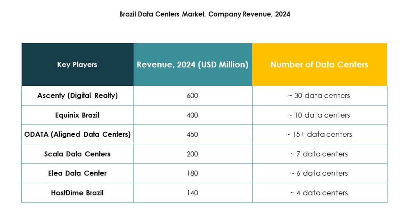 Brazil Data Center Market Trends