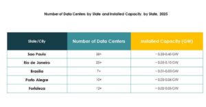 Brazil Data Center Market Growth