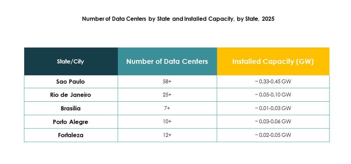 Brazil Data Center Market Growth