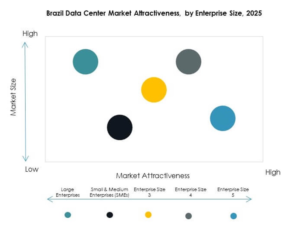 Brazil Data Center Market Segmentation