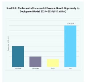 Brazil Data Center Market Share