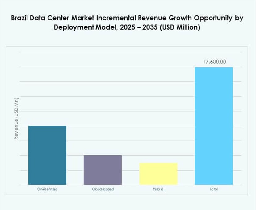 Brazil Data Center Market Share