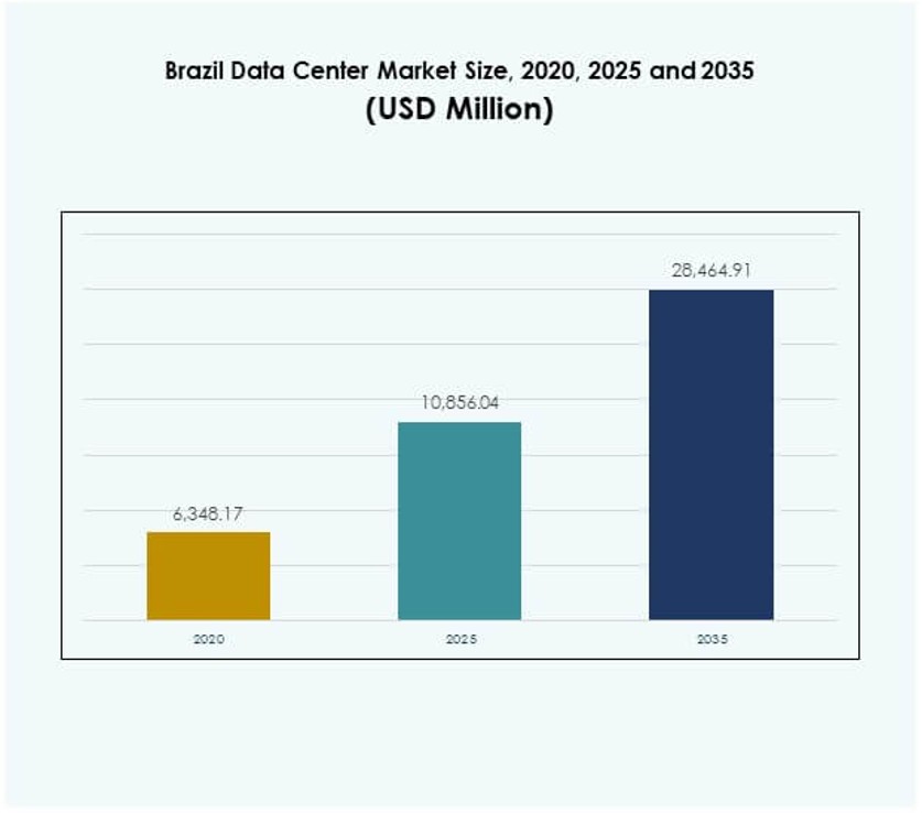 Brazil Data Center Market Size