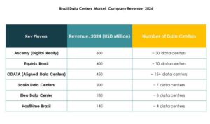 Brazil Data Center Market Trends