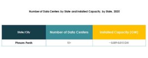 Cambodia Data Center Market Growth