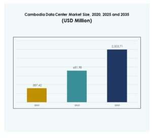 Cambodia Data Center Market Size