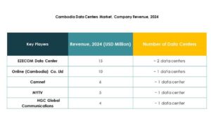 Cambodia Data Center Market Trends