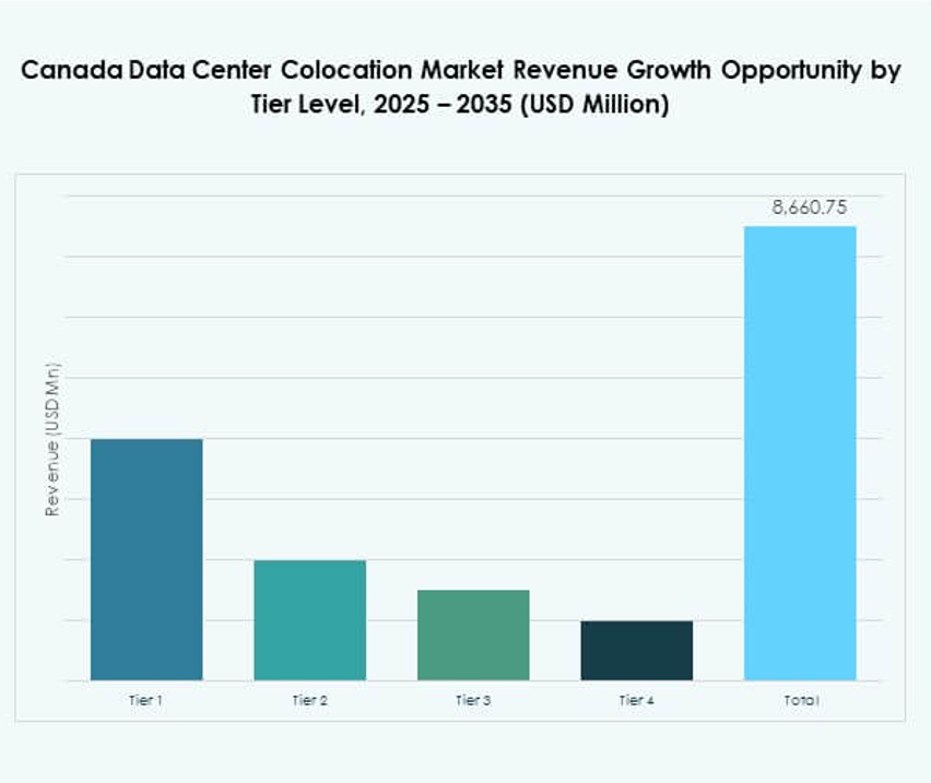 Canada Data Center Colocation Market Segmentation