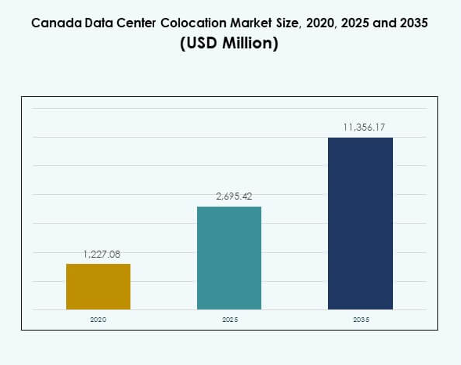 Canada Data Center Colocation Market Size