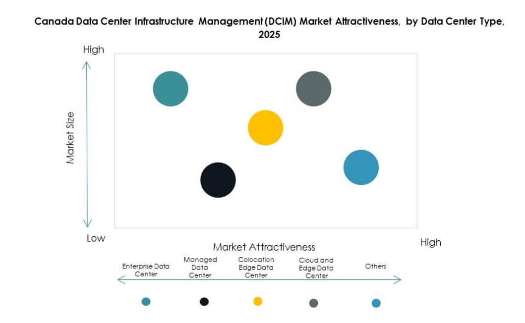 Canada Data Center Infrastructure Management (DCIM) Market Segmentation