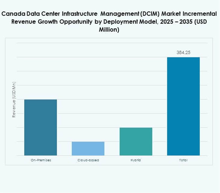 Canada Data Center Infrastructure Management (DCIM) Market Share
