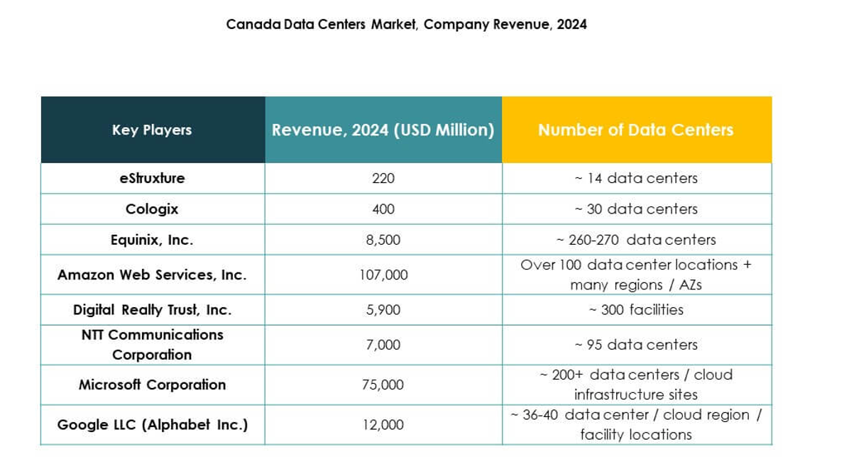 Canada Data Center Market Growth