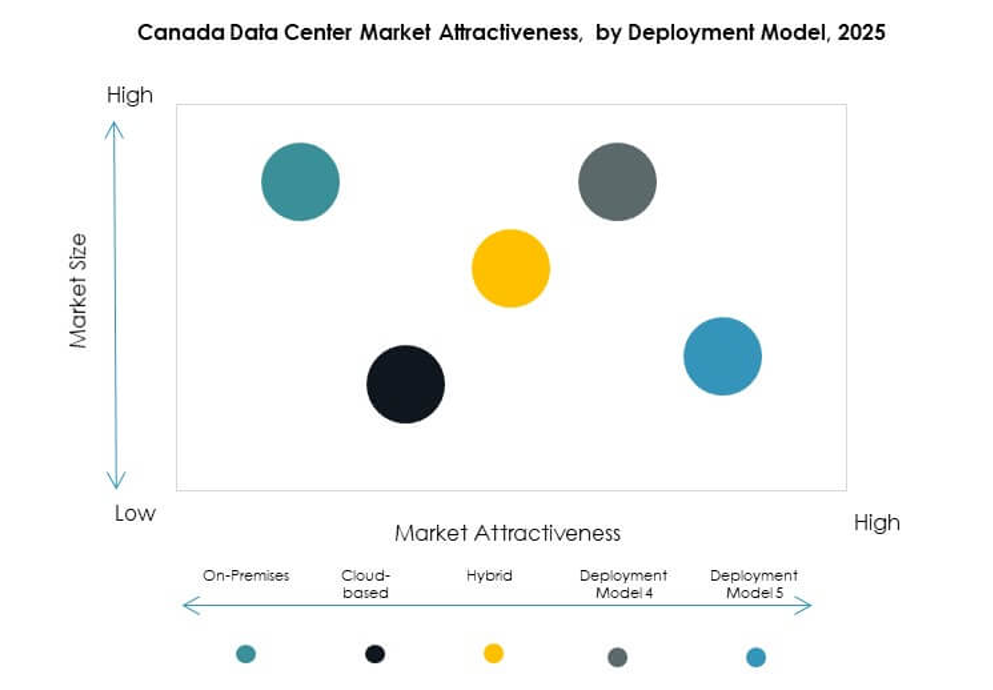 Canada Data Center Market Segmentation