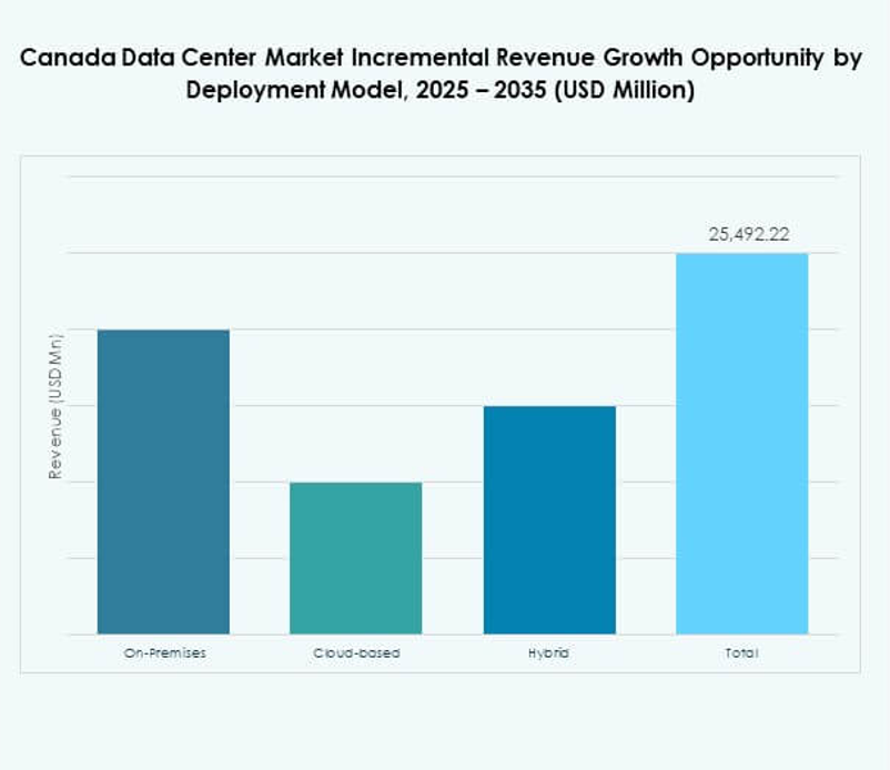 Canada Data Center Market Share