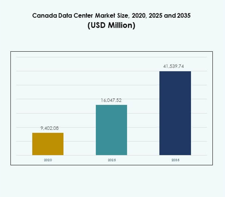 Canada Data Center Market Size
