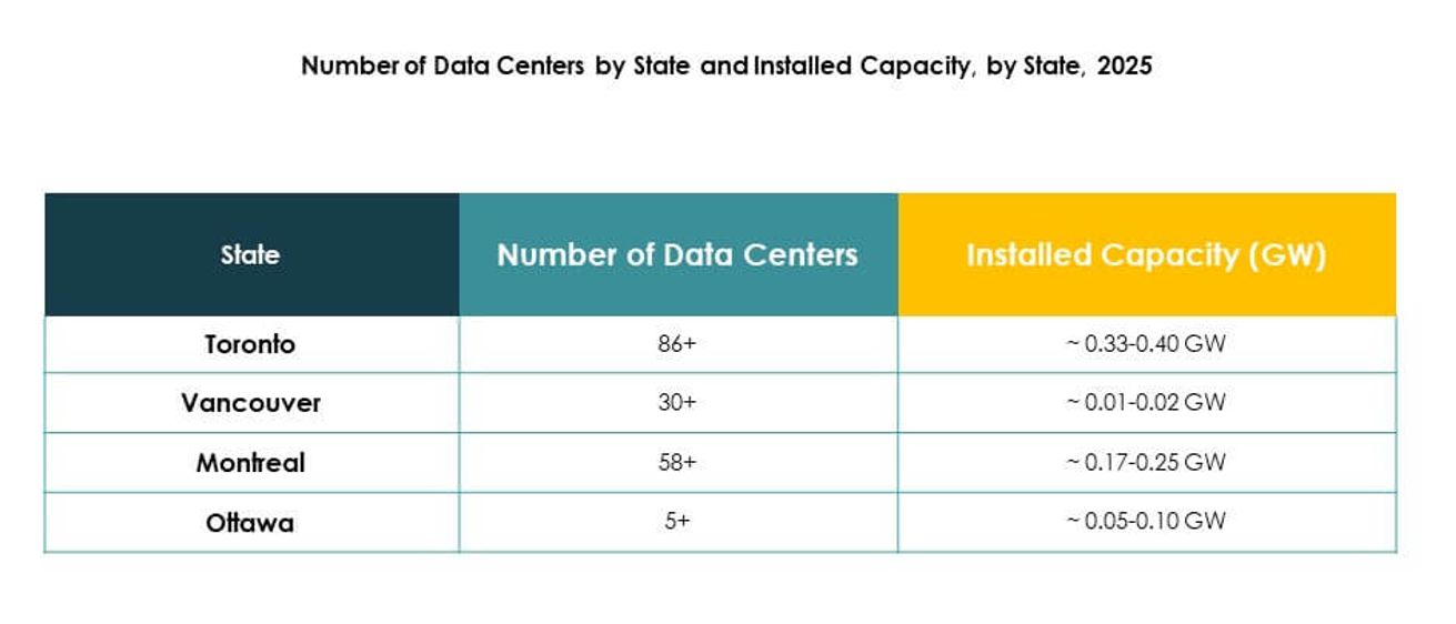 Canada Data Center Market Trends