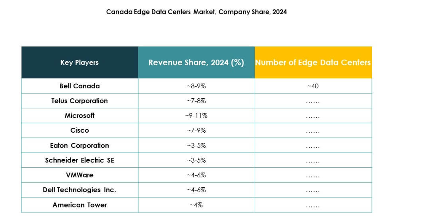 Canada Edge Data Center Market Growth