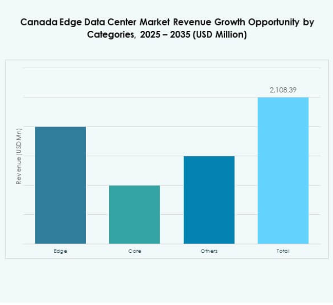 Canada Edge Data Center Market Share