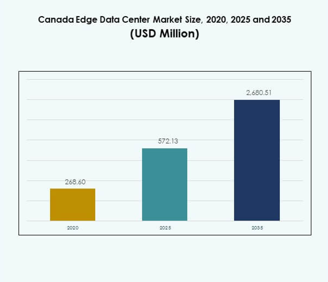 Canada Edge Data Center Market Size