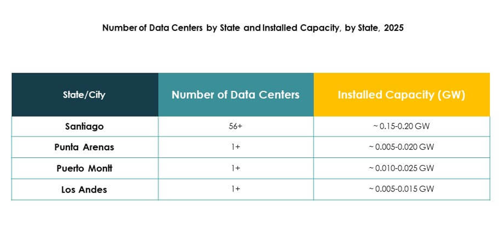 Chile Data Center Market Growth