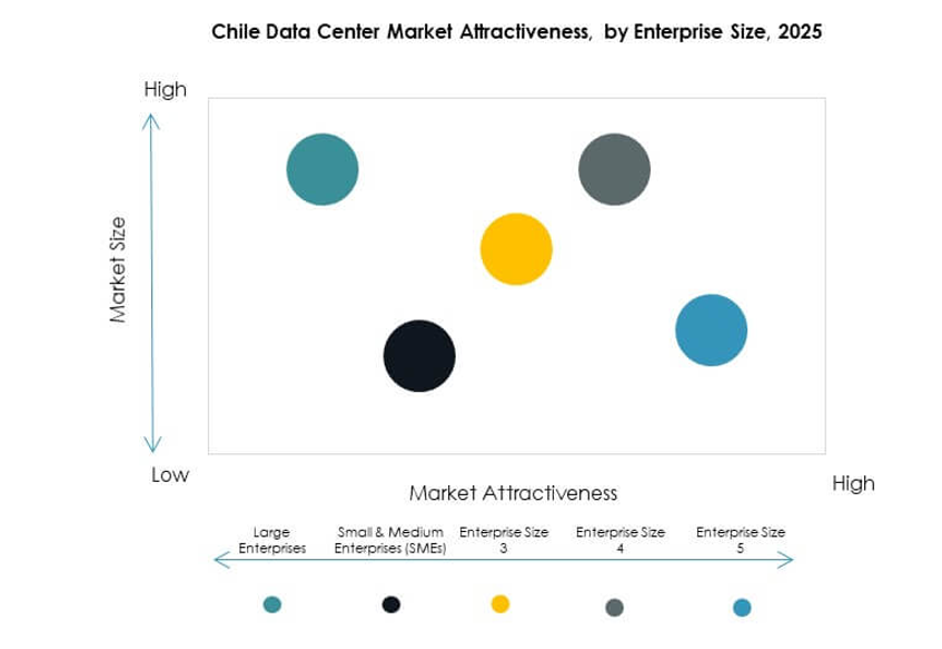 Chile Data Center Market Segmentation