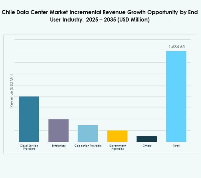 Chile Data Center Market Share