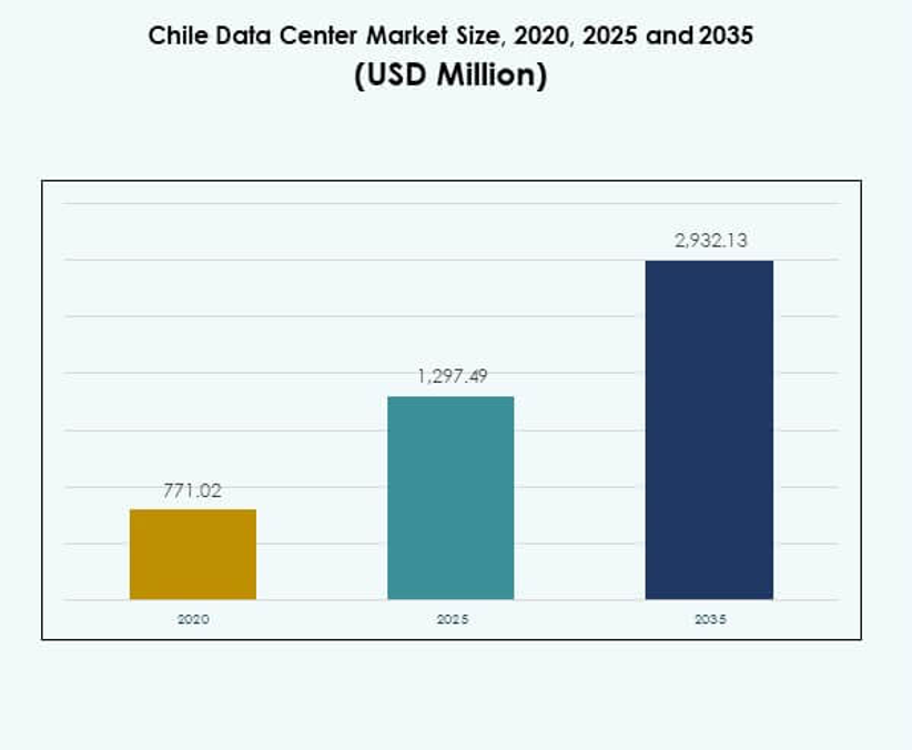 Chile Data Center Market Size