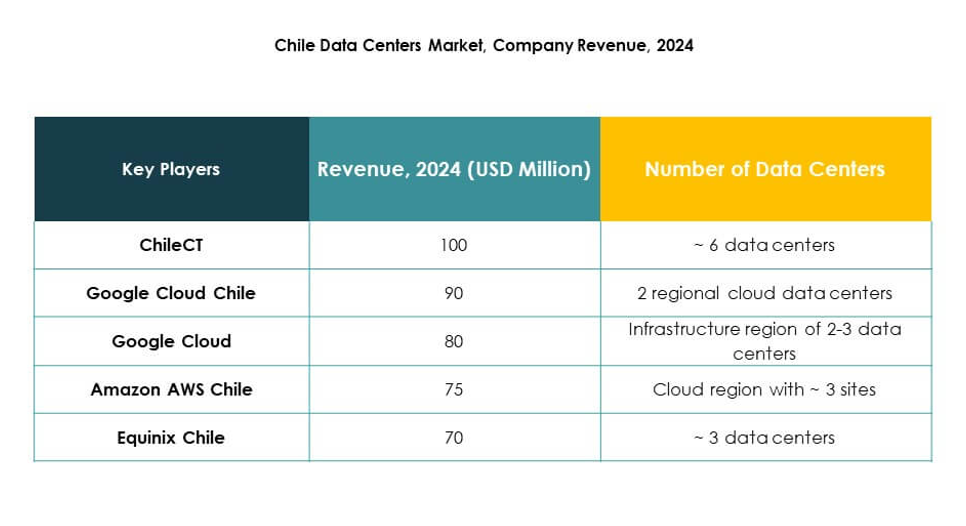 Chile Data Center Market Trends