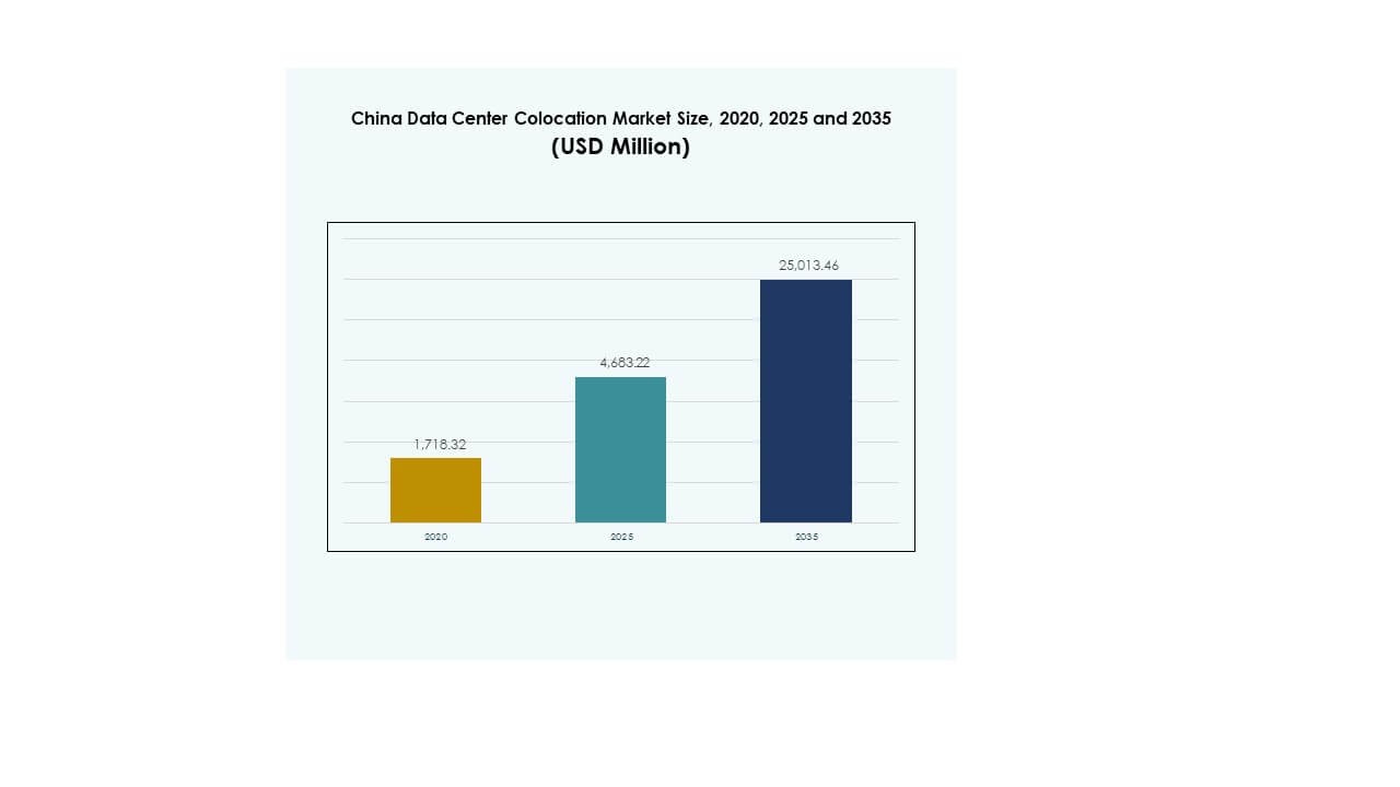 China Data Center Colocation Market Size